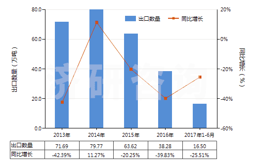2013-2017年6月中國(guó)原狀或粗加修整花崗巖(HS25161100)出口量及增速統(tǒng)計(jì)